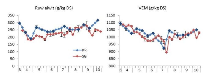 Figuur 1. Verloop van het ruw eiwit gehalte en het VEM gehalte in weidegras bij kurzrasen (KR) en stripgrazen (SG) gedurende het weideseizoen in 2017
