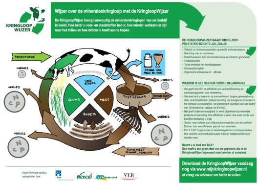 Handig hulpmiddel om te ontdekken hoe de mineralenstromen lopen op uw bedrijf.