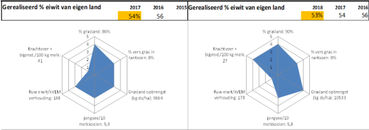 Figuur 2: Resultaten 2017 en 2018 van een van de project deelnemers