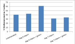 Figuur 1: Resultaten proef in zomer 2014