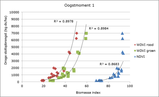 Figuur 1. Relatie tussen de biomassa indexen WDVIrood, WDVIgroen en NDVI bepaald met de CropScan en de werkelijke grasopbrengst (maaien) voor het eerste oogstmoment op Dairy Campus.