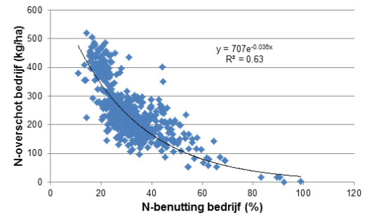 Figuur 1. Het verband tussen het stikstofoverschot en –benutting op het bedrijf.